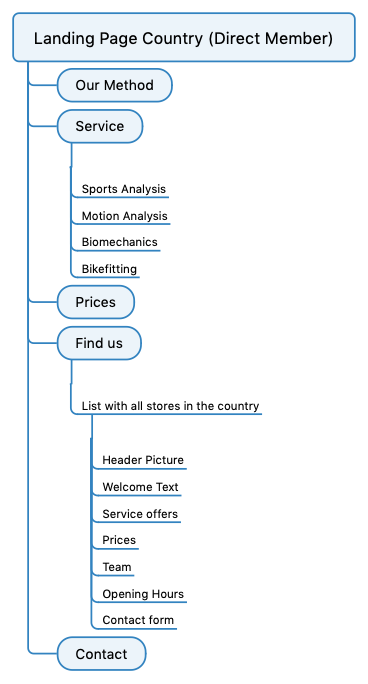 Seitenstruktur Länder.png