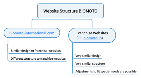 Website Structure BIOMOTO.png